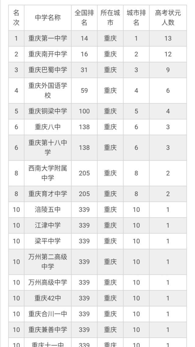 重慶重點高中排名最新概覽