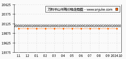 大連半山半海房?jī)r(jià)走勢(shì)、市場(chǎng)分析及購(gòu)房指南