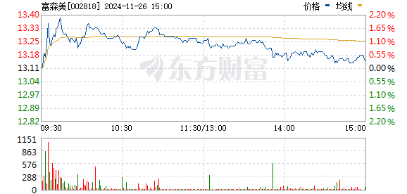 富森美股票最新消息綜述與走勢分析