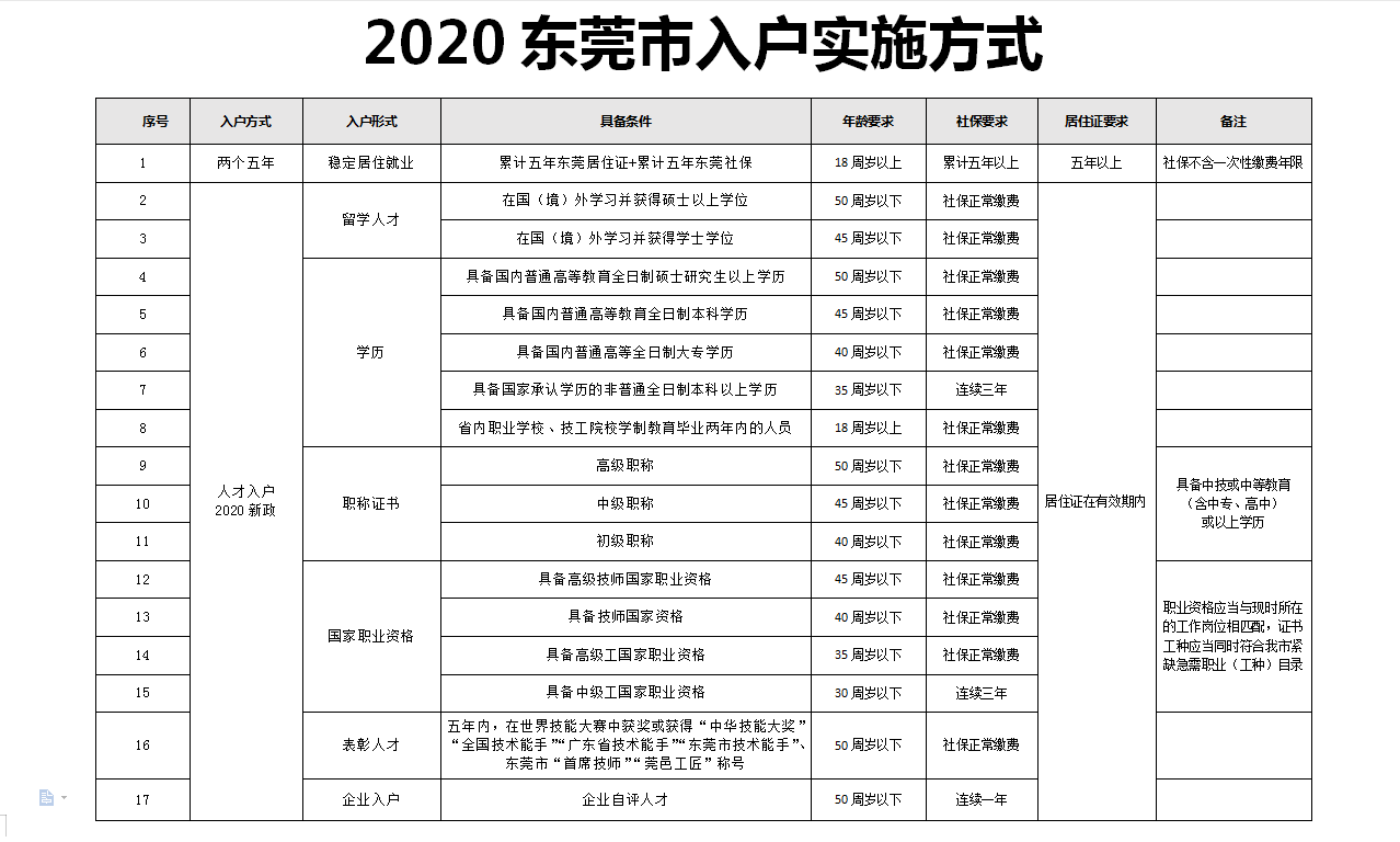 東莞入戶條件最新政策全面解析