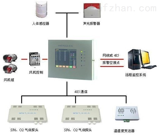 SF6在線監(jiān)測(cè)報(bào)警系統(tǒng)的應(yīng)用及其優(yōu)勢(shì)解析