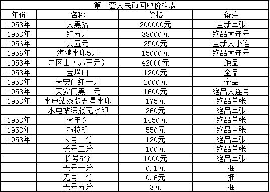 最新貨幣價(jià)格總覽表