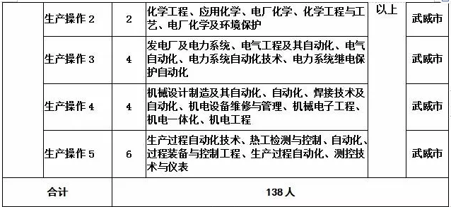 武威熱電公司招聘啟事發(fā)布