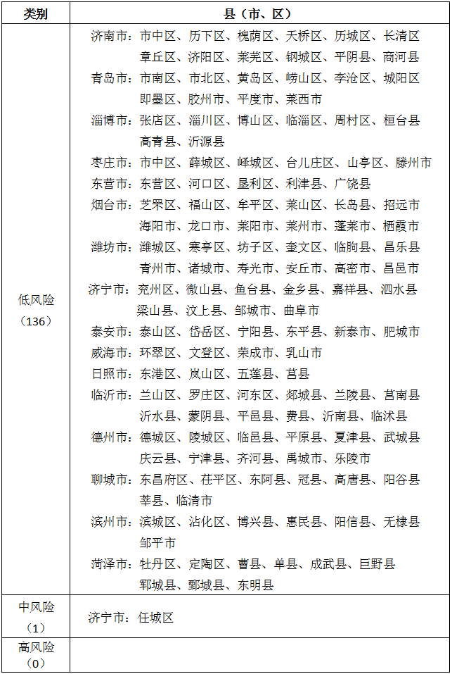 全國(guó)最新疫情名單表格及詳細(xì)分析