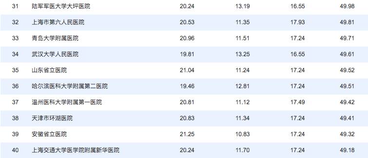 功能神經(jīng)外科最新排名與未來(lái)發(fā)展概覽