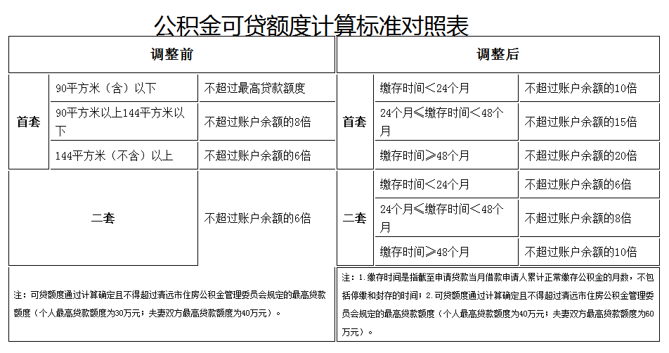 清遠(yuǎn)公積金政策最新解讀