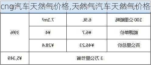 CNG天然氣最新價格走勢分析