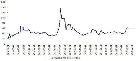 鎳礦最新價(jià)格走勢(shì)解析