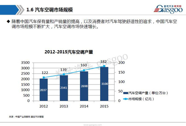 汽車空調(diào)行業(yè)排名及未來(lái)發(fā)展趨勢(shì)解析