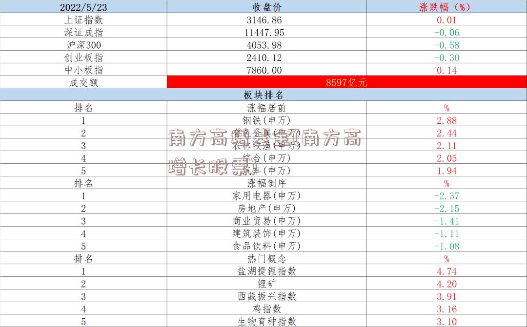 南方高增基金最新凈值揭秘，深度解讀及未來展望