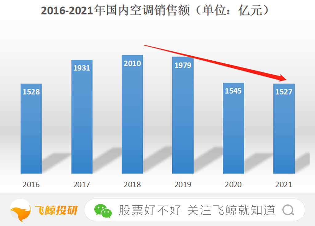 格力持續(xù)領(lǐng)跑，銷量再創(chuàng)佳績新消息