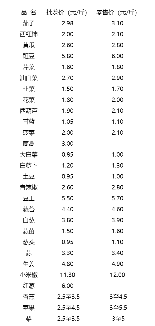 昌都蔬菜價(jià)格最新概覽