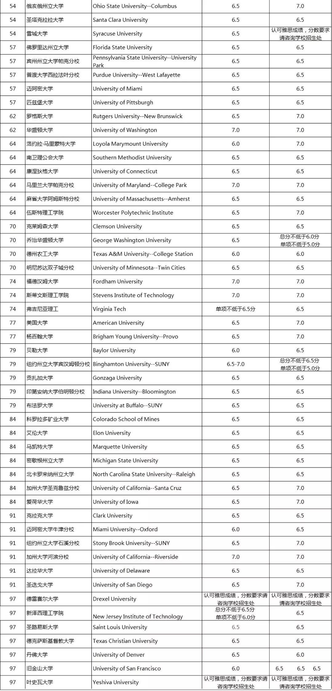 美國大學(xué)最新排名與雅思考試影響力解析