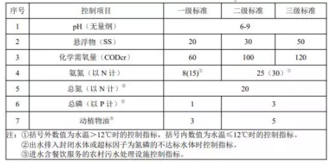 污水排放新標(biāo)準(zhǔn)，環(huán)保新里程碑重磅出爐