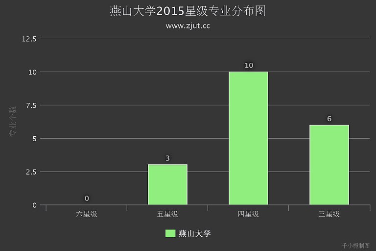 燕山大學(xué)專業(yè)最新排名概覽