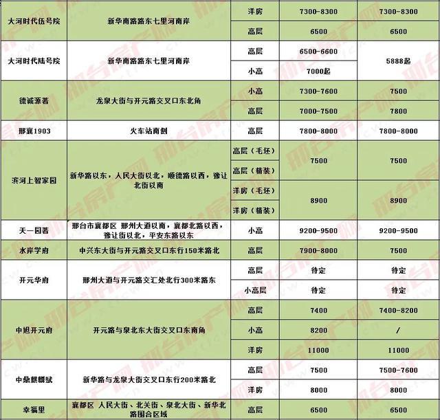 邢臺房價最新價格表與市場趨勢深度解析