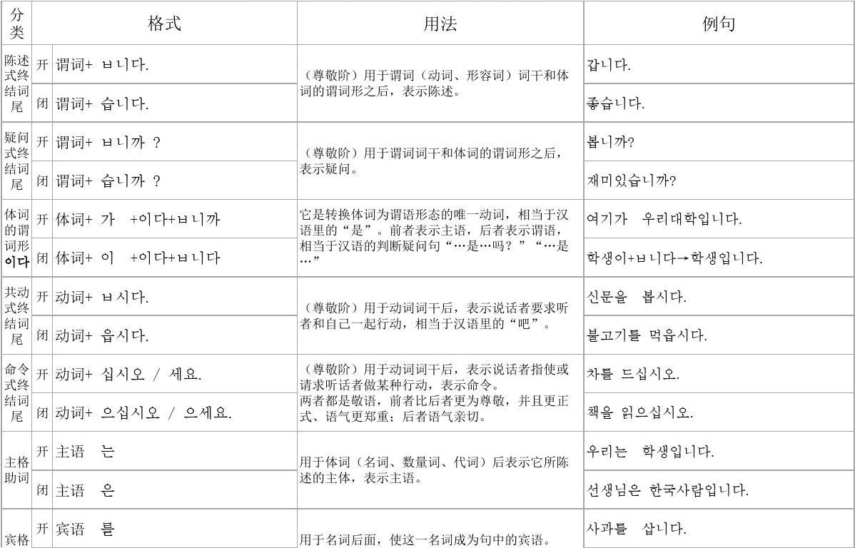 最新韓國語語法概述與深入探討（二）