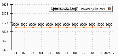 潮惠甜城最新報(bào)價(jià)大全