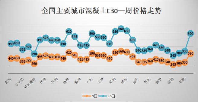 淄博市混凝土最新價格動態(tài)解析報告