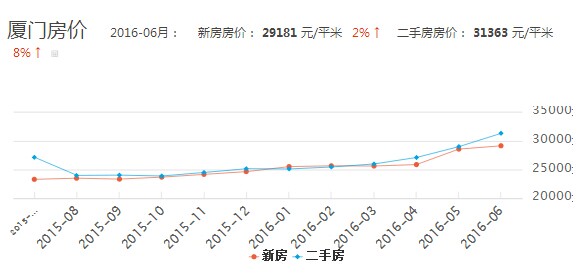 廈門最新房?jī)r(jià)漲幅深度解析