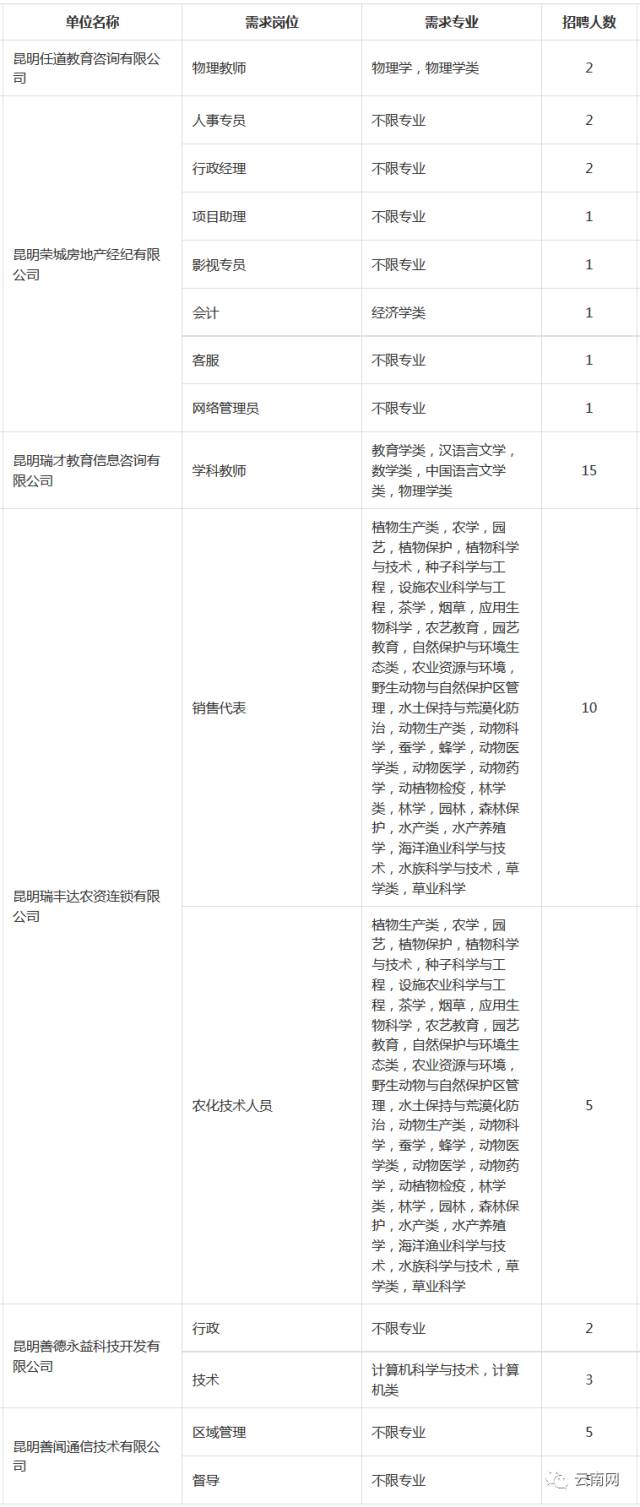 云南國企最新招聘信息匯總