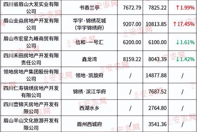 眉山房價與東坡區(qū)最新動態(tài)概覽